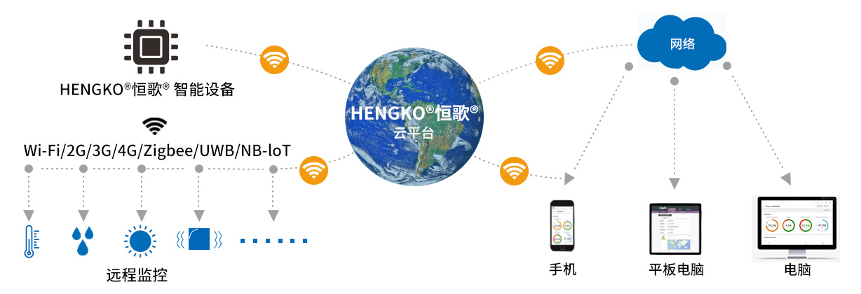 温湿度互联网流程图-中文(1)