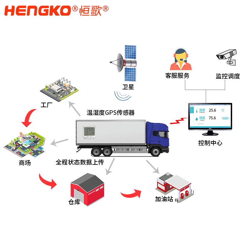 温湿度流程图白底图1